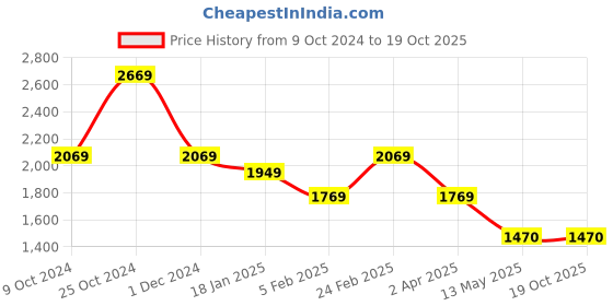 tatacliq.com Louis Philippe Beige Regular Fit Printed Sweatshirt louis philippe Price History Graph from 9 Oct 2024 to 18 Oct 2025