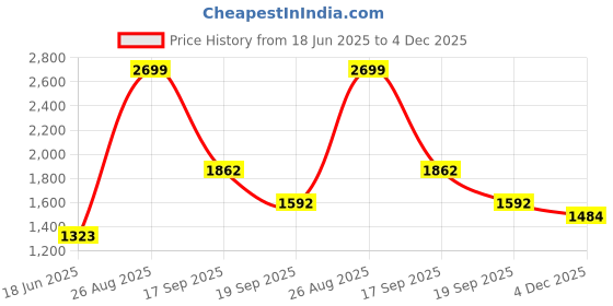 tatacliq.com Louis Philippe Beige Regular Fit Printed Sweatshirt louis philippe Price History Graph from 18 Jun 2025 to 4 Dec 2025