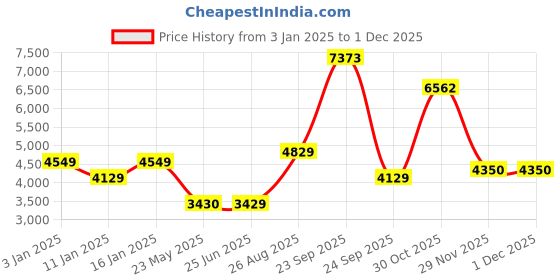 tatacliq.com Louis Philippe Beige Regular Fit Quilted Jacket louis philippe Price History Graph from 3 Jan 2025 to 30 Nov 2025