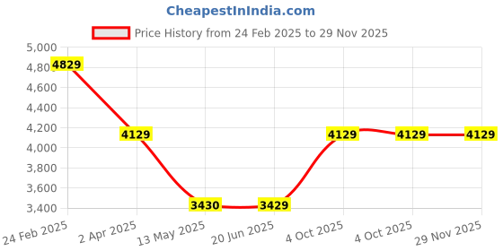 tatacliq.com Louis Philippe Beige Regular Fit Quilted Jacket louis philippe Price History Graph from 24 Feb 2025 to 28 Nov 2025