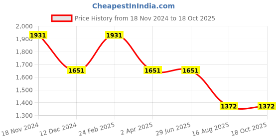 tatacliq.com Louis Philippe Beige Regular Fit Shirt louis philippe Price History Graph from 18 Nov 2024 to 18 Oct 2025