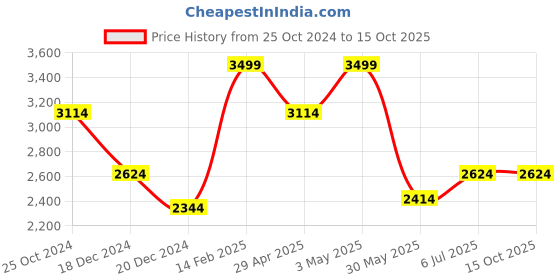 tatacliq.com Louis Philippe Beige Regular Fit Texture Shirt louis philippe Price History Graph from 25 Oct 2024 to 15 Oct 2025
