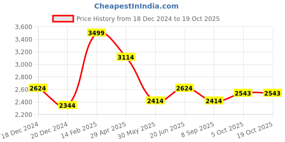 tatacliq.com Louis Philippe Beige Regular Fit Texture Shirt louis philippe Price History Graph from 18 Dec 2024 to 18 Oct 2025