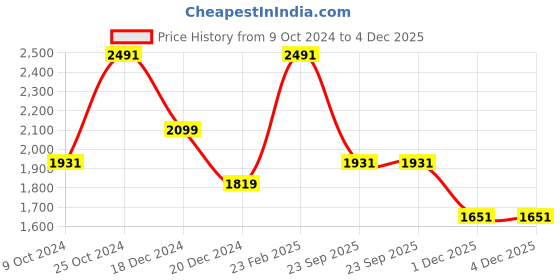 tatacliq.com Louis Philippe Beige Regular Fit Texture Shirt louis philippe Price History Graph from 9 Oct 2024 to 3 Dec 2025