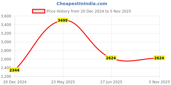 tatacliq.com Louis Philippe Beige Regular Fit Texture Shirt louis philippe Price History Graph from 20 Dec 2024 to 4 Nov 2025