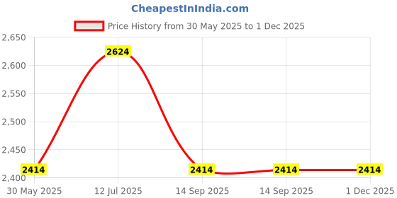 tatacliq.com Louis Philippe Beige Regular Fit Texture Shirt louis philippe Price History Graph from 30 May 2025 to 30 Nov 2025