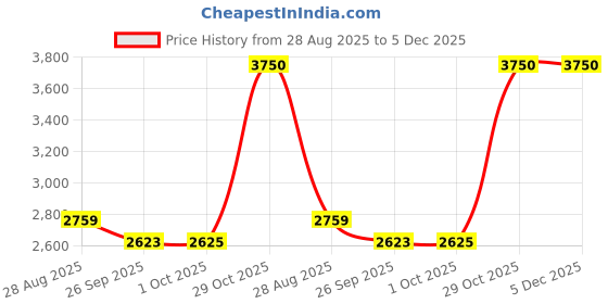 tatacliq.com Louis Philippe Beige Regular Fit Trousers louis philippe Price History Graph from 28 Aug 2025 to 5 Dec 2025