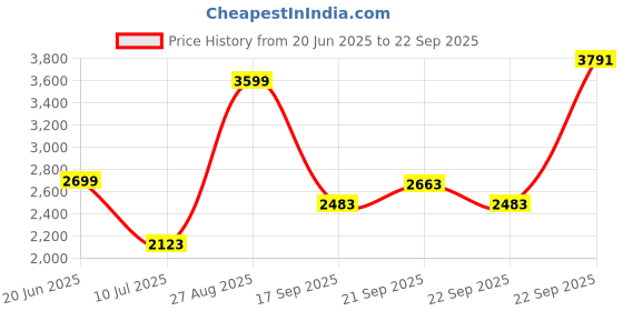 tatacliq.com Louis Philippe Beige Self Pattern Pullover louis philippe Price History Graph from 20 Jun 2025 to 22 Sep 2025