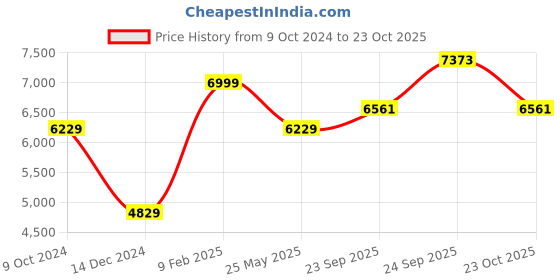 tatacliq.com Louis Philippe Beige Slim Fit Blazer louis philippe Price History Graph from 9 Oct 2024 to 23 Oct 2025