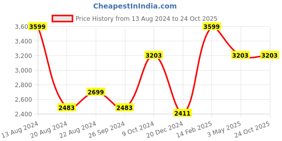 tatacliq.com Louis Philippe Beige Slim Fit Checks Trousers louis philippe Price History Graph from 13 Aug 2024 to 23 Oct 2025