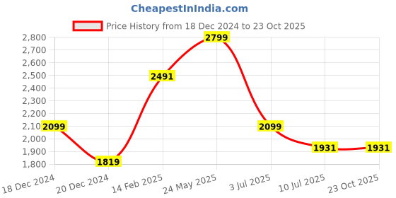 tatacliq.com Louis Philippe Beige Slim fit Geometric Shirts louis philippe Price History Graph from 18 Dec 2024 to 22 Oct 2025