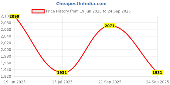 tatacliq.com Louis Philippe Beige Slim fit Geometric Shirts louis philippe Price History Graph from 19 Jun 2025 to 24 Sep 2025