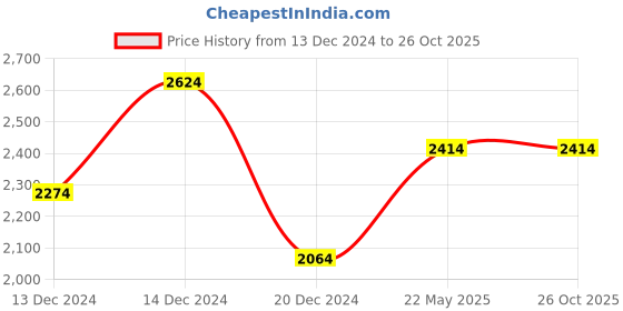 tatacliq.com Louis Philippe Beige Slim Fit Jeans louis philippe Price History Graph from 13 Dec 2024 to 25 Oct 2025