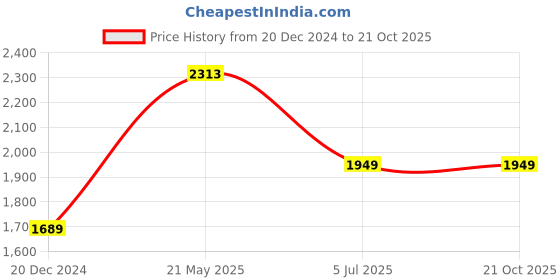 tatacliq.com Louis Philippe Beige Slim Fit Printed Polo T-Shirt louis philippe Price History Graph from 20 Dec 2024 to 21 Oct 2025