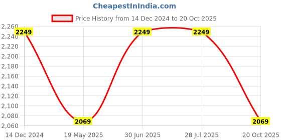 tatacliq.com Louis Philippe Beige Slim Fit Printed Shirt louis philippe Price History Graph from 14 Dec 2024 to 20 Oct 2025
