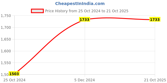 tatacliq.com Louis Philippe Beige Slim Fit Printed Shirt louis philippe Price History Graph from 25 Oct 2024 to 20 Oct 2025