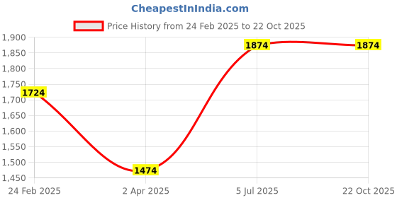 tatacliq.com Louis Philippe Beige Slim Fit Printed Shirt louis philippe Price History Graph from 24 Feb 2025 to 21 Oct 2025