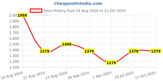 tatacliq.com Louis Philippe Beige Slim Fit Printed Shorts louis philippe Price History Graph from 14 Aug 2024 to 21 Oct 2025