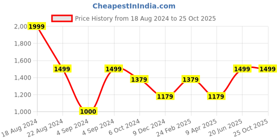 tatacliq.com Louis Philippe Beige Slim Fit Printed Shorts louis philippe Price History Graph from 18 Aug 2024 to 24 Oct 2025