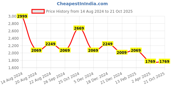tatacliq.com Louis Philippe Beige Slim Fit Self Pattern Trousers louis philippe Price History Graph from 14 Aug 2024 to 20 Oct 2025