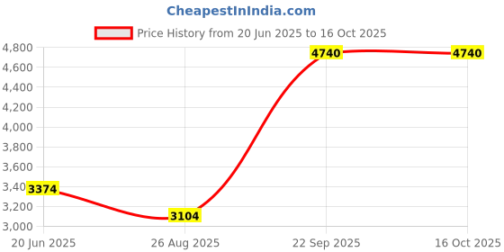 tatacliq.com Louis Philippe Beige Slim Fit Self Pattern Trousers louis philippe Price History Graph from 20 Jun 2025 to 15 Oct 2025