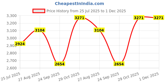 tatacliq.com Louis Philippe Beige Slim Fit Self Pattern Trousers louis philippe Price History Graph from 25 Jul 2025 to 30 Nov 2025