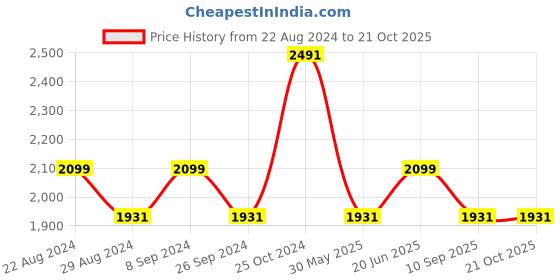 tatacliq.com Louis Philippe Beige Slim Fit Shirt louis philippe Price History Graph from 22 Aug 2024 to 20 Oct 2025