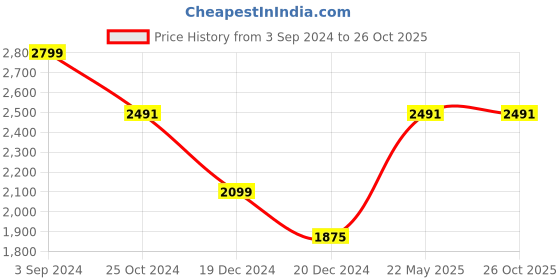tatacliq.com Louis Philippe Beige Slim Fit Shirt louis philippe Price History Graph from 3 Sep 2024 to 25 Oct 2025