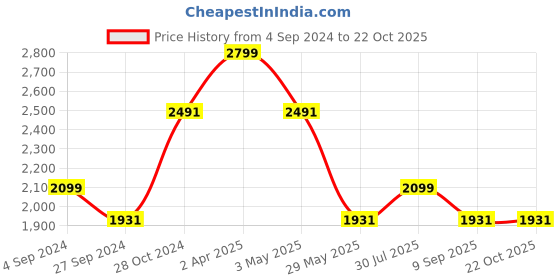 tatacliq.com Louis Philippe Beige Slim Fit Shirt louis philippe Price History Graph from 4 Sep 2024 to 21 Oct 2025