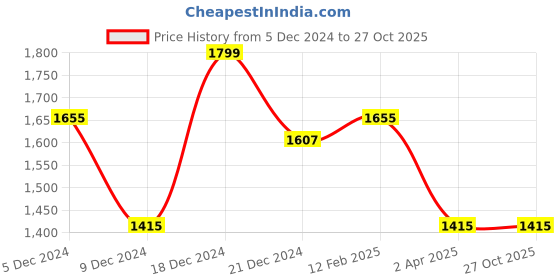 tatacliq.com Louis Philippe Beige Slim Fit Striped Trousers louis philippe Price History Graph from 5 Dec 2024 to 27 Oct 2025