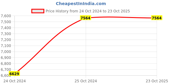 tatacliq.com Louis Philippe Beige Slim Fit Texture Blazer louis philippe Price History Graph from 24 Oct 2024 to 23 Oct 2025