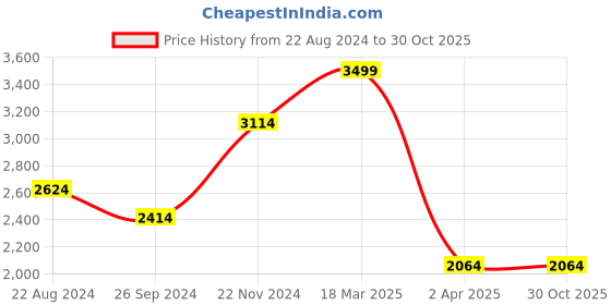 tatacliq.com Louis Philippe Beige Slim Fit Texture Shirt louis philippe Price History Graph from 22 Aug 2024 to 30 Oct 2025
