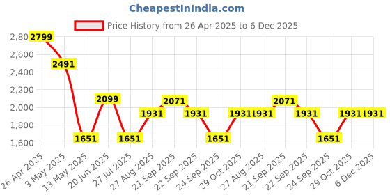 tatacliq.com Louis Philippe Beige Slim Fit Texture Trousers louis philippe Price History Graph from 26 Apr 2025 to 5 Dec 2025