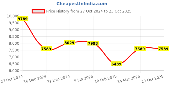 tatacliq.com Louis Philippe Beige Slim Fit Texture Two Piece Suit louis philippe Price History Graph from 27 Oct 2024 to 23 Oct 2025