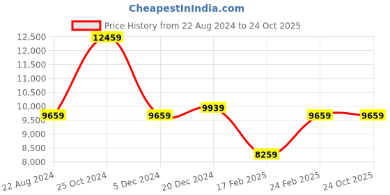 tatacliq.com Louis Philippe Beige Slim Fit Three Piece Suit louis philippe Price History Graph from 22 Aug 2024 to 23 Oct 2025