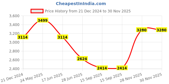 tatacliq.com Louis Philippe Beige Slim Fit Trousers louis philippe Price History Graph from 21 Dec 2024 to 30 Nov 2025