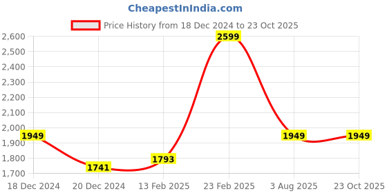 tatacliq.com Louis Philippe Beige Slim Fit Trousers louis philippe Price History Graph from 18 Dec 2024 to 23 Oct 2025