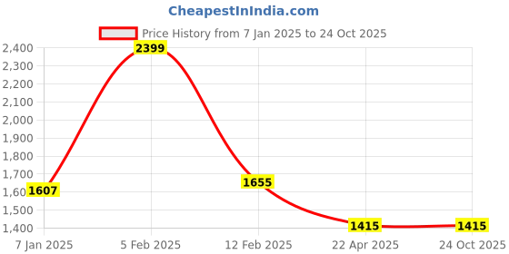 tatacliq.com Louis Philippe Beige Slim Fit Trousers louis philippe Price History Graph from 7 Jan 2025 to 23 Oct 2025