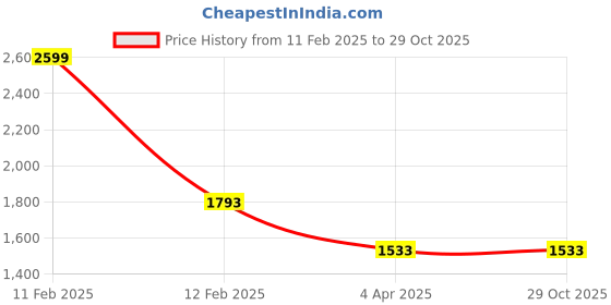 tatacliq.com Louis Philippe Beige Slim Fit Trousers louis philippe Price History Graph from 11 Feb 2025 to 29 Oct 2025