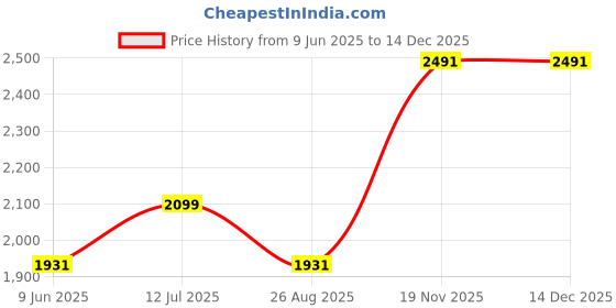 tatacliq.com Louis Philippe Beige Slim Fit Trousers louis philippe Price History Graph from 9 Jun 2025 to 18 Nov 2025