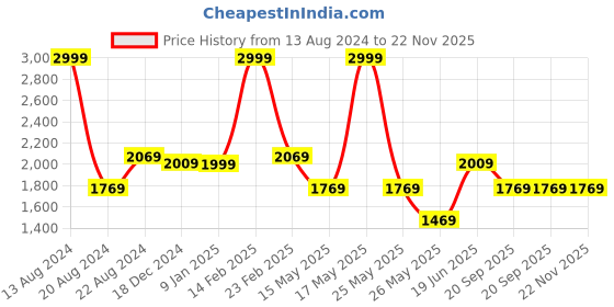 tatacliq.com Louis Philippe Beige Solid Tie with Pocket Square and Lapel Pin louis philippe Price History Graph from 13 Aug 2024 to 22 Nov 2025