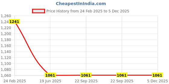 tatacliq.com Louis Philippe BeigeTie louis philippe Price History Graph from 24 Feb 2025 to 5 Dec 2025