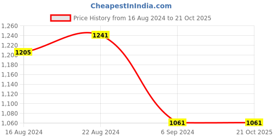 tatacliq.com Louis Philippe Black & Black Leather Paneled Bi-Fold Wallet louis philippe Price History Graph from 16 Aug 2024 to 21 Oct 2025