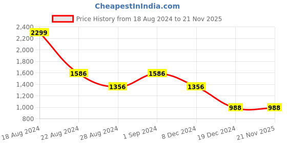 tatacliq.com Louis Philippe Black & Blue Animal Effect Reversible Leather Belt for Men louis philippe Price History Graph from 18 Aug 2024 to 21 Nov 2025