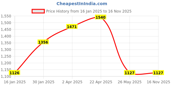 tatacliq.com Louis Philippe Black & Brown Color Block Leather Bi-Fold Wallet for Men louis philippe Price History Graph from 16 Jan 2025 to 15 Nov 2025