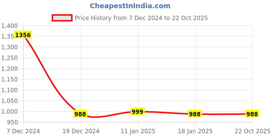 tatacliq.com Louis Philippe Black & Brown Leather Paneled Bi-Fold Wallet louis philippe Price History Graph from 7 Dec 2024 to 21 Oct 2025