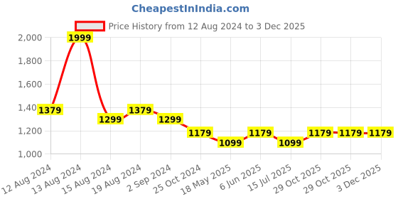 tatacliq.com Louis Philippe Black & Brown Leather Reversible Belt for Men louis philippe Price History Graph from 12 Aug 2024 to 2 Dec 2025