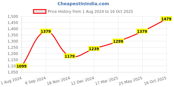 tatacliq.com Louis Philippe Black & Brown Leather Reversible Belt for Men louis philippe Price History Graph from 1 Aug 2024 to 16 Oct 2025