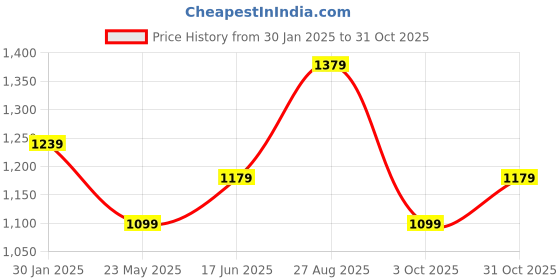 tatacliq.com Louis Philippe Black & Brown Leather Reversible Belt for Men louis philippe Price History Graph from 30 Jan 2025 to 31 Oct 2025