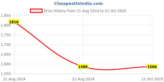 tatacliq.com Louis Philippe Black & Brown Leather Reversible Belt for Men louis philippe Price History Graph from 21 Aug 2024 to 19 Oct 2025